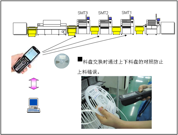 SMT上料防錯系統(tǒng)