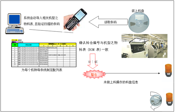 SMT上料防錯系統(tǒng)上料流程