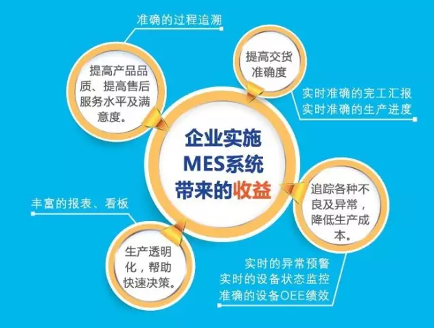 企業(yè)實施mes系統(tǒng)帶來的效益