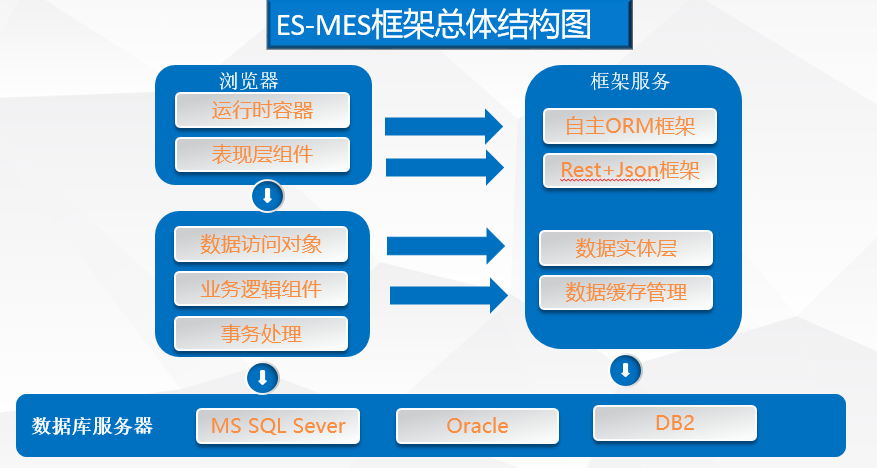 效率MES系統(tǒng)總體架構