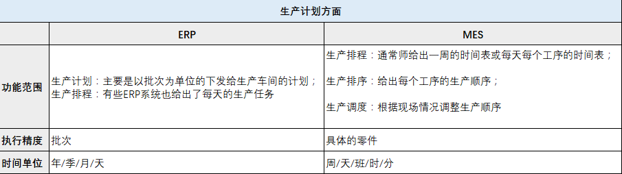 ERP和MES的區(qū)別