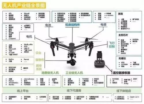 無人機(jī)產(chǎn)業(yè)鏈場景圖