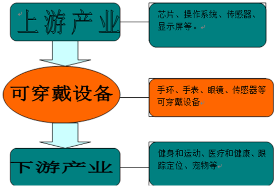 可穿戴設(shè)備產(chǎn)業(yè)鏈