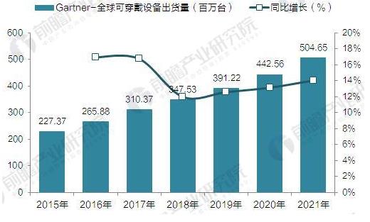 Gartner：2015-2021年全球可穿戴設(shè)備出貨量預(yù)測(單位：百萬臺)