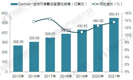 Gartner：2015-2021年全球可穿戴設(shè)備營收規(guī)模預(yù)測(單位：億美元)