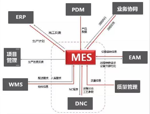 MES系統與其他系統的關系