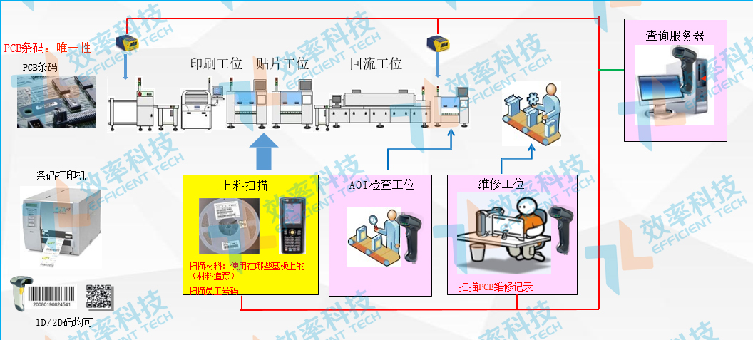 MES系統(tǒng)物料采集追溯——SMT線數(shù)據(jù)采集與追溯