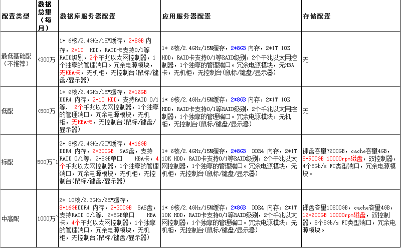 MES項目實施需要配置什么樣的服務(wù)器