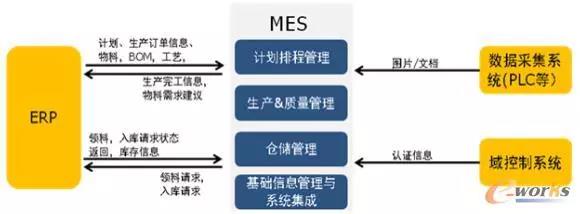 MES系統(tǒng)集成情況