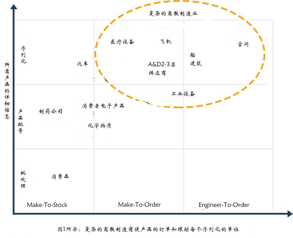 什么是復雜離散制造？什么是MES？