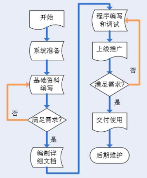 MES系統(tǒng)實施流程