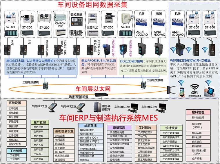 車間設備組網數(shù)據采集與MES系統(tǒng)