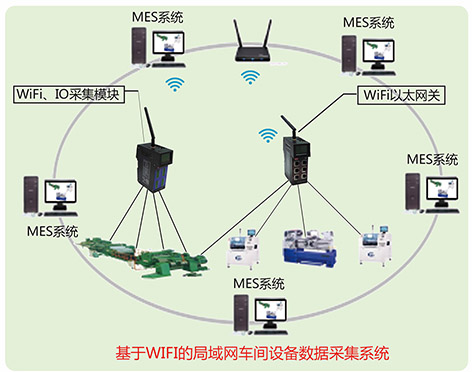 車間設備組網數(shù)據采集與MES系統(tǒng)