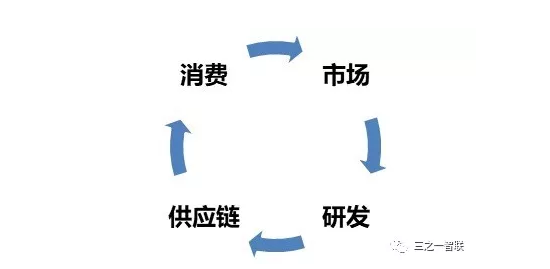 關(guān)于ERP、PLM、MES等信息化發(fā)展趨勢(shì)的思考