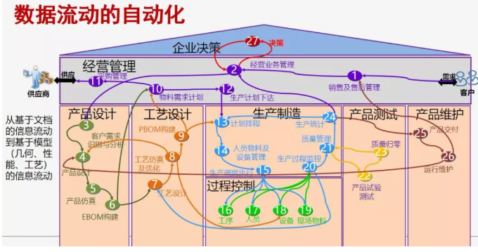 數(shù)據(jù)流動的自動化