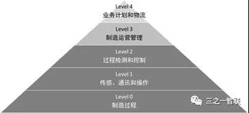 ISA95制造自動化金字塔