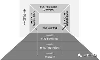 基于工業(yè)物聯(lián)網(wǎng)的制造IT架構