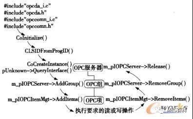 機床mes系統(tǒng)狀態(tài)監(jiān)控模塊OPC類模型的開發(fā)流程