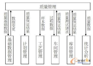  質(zhì)量管理與其他模塊信息交互