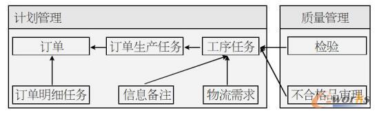  計(jì)劃管理與質(zhì)量管理ER簡(jiǎn)圖