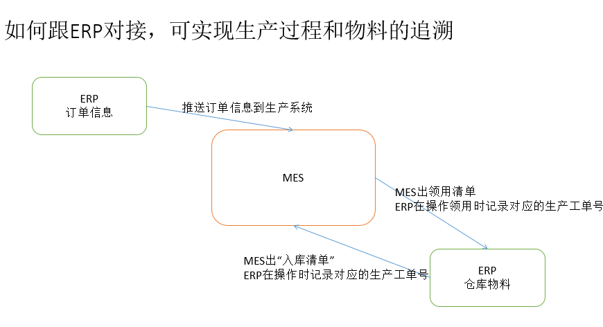 ERP軟件如何跟MES系統(tǒng)對接？