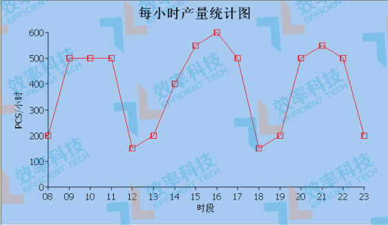 smt防錯(cuò)料系統(tǒng)-生產(chǎn)線統(tǒng)計(jì)表