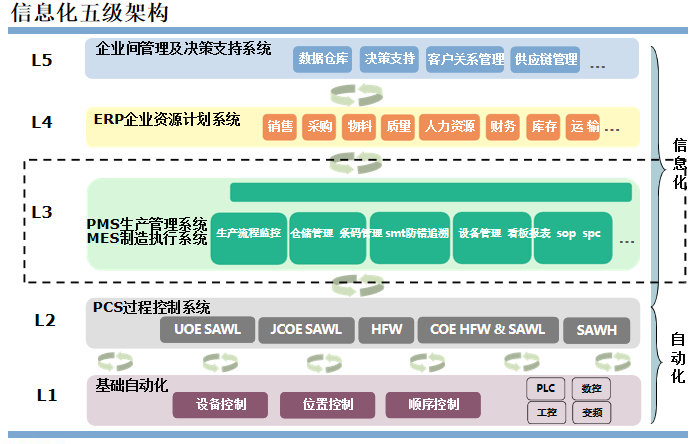 企業(yè)信息化五級(jí)架構(gòu)圖