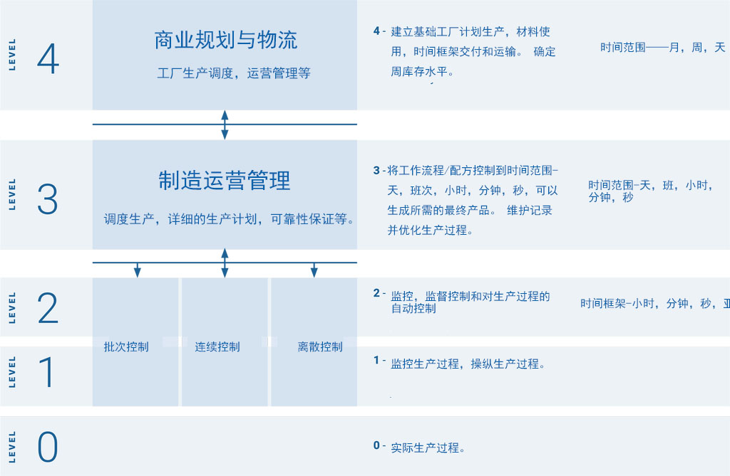 ISA-95生產(chǎn)決策層的功能層次結(jié)構(gòu)