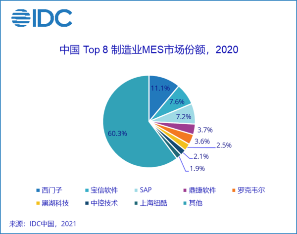 IDC：數(shù)字工廠的核心 ——《中國制造業(yè)MES市場份額報告》正式發(fā)布