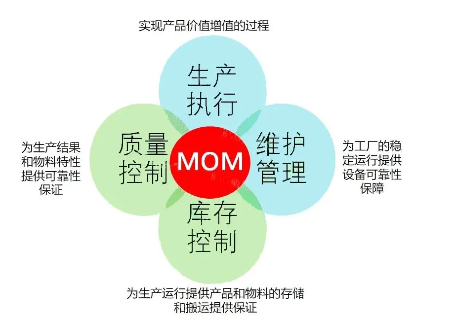 什么是MOM制造運(yùn)營管理？