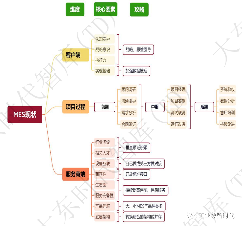 MES行業(yè)現(xiàn)狀