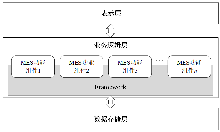 基于改進(jìn)C/S結(jié)構(gòu)與組件技術(shù)的MES三層體系統(tǒng)架構(gòu)