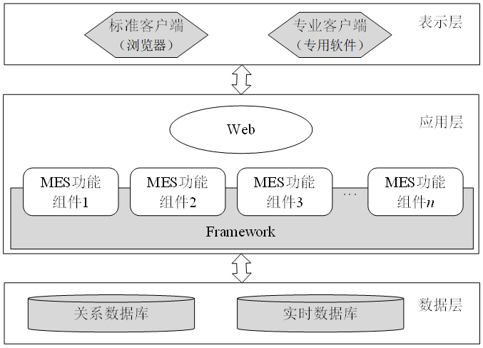 基于B/S結(jié)構(gòu)的MES分布式系統(tǒng)架構(gòu)