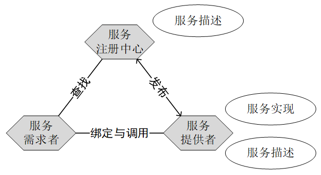 面向服務(wù)的系統(tǒng)架構(gòu)