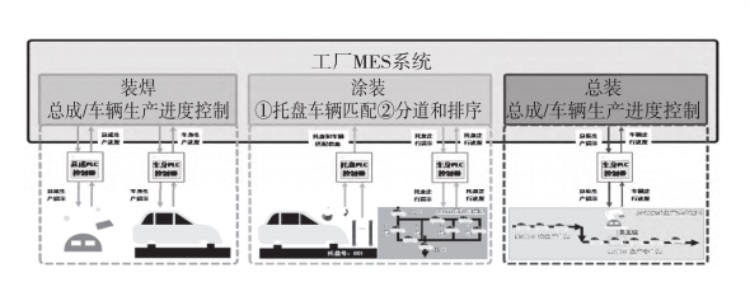 新一代MES系統(tǒng)生產控制機能圖