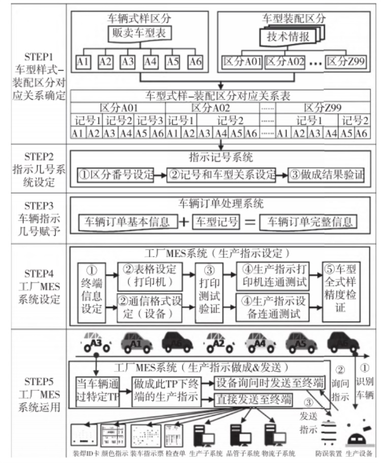 新一代MES系統(tǒng)生產指示機能圖