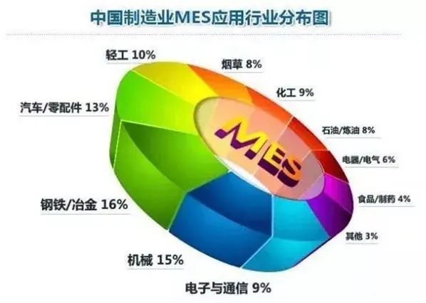 企業(yè)有了ERP，為什么還需要MES？