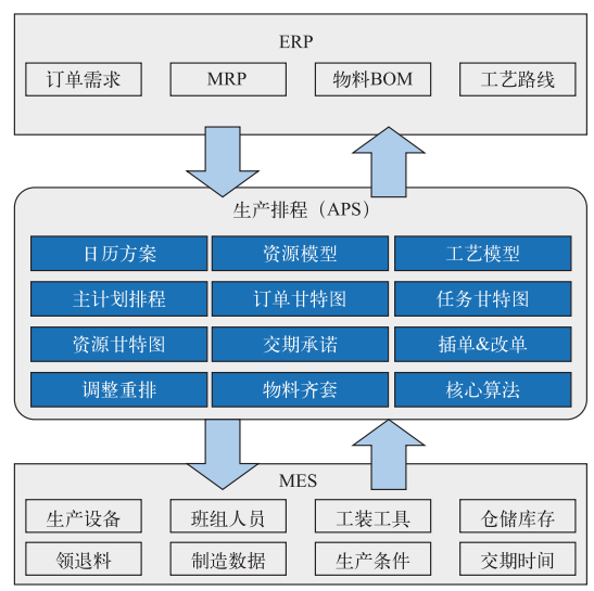 大型電子裝備總裝數(shù)字化工廠MOM應(yīng)用實(shí)施