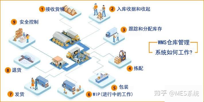 如何理解WMS？怎么才能把WMS運(yùn)用起來(lái)？——深圳效率科技有限公司